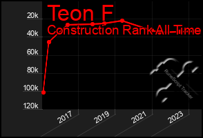 Total Graph of Teon F