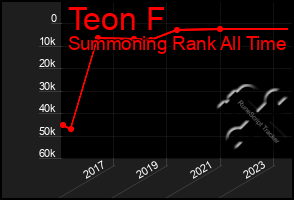 Total Graph of Teon F