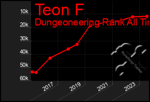 Total Graph of Teon F