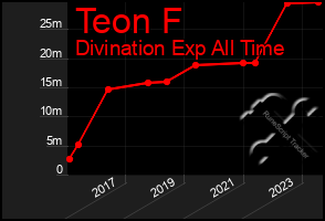 Total Graph of Teon F