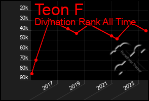 Total Graph of Teon F