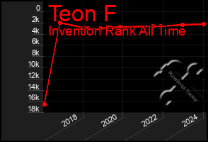 Total Graph of Teon F