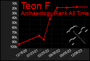 Total Graph of Teon F