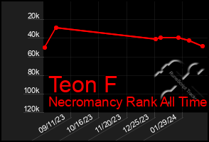 Total Graph of Teon F