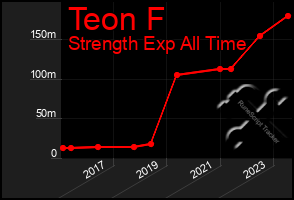 Total Graph of Teon F