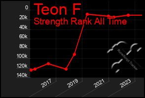 Total Graph of Teon F