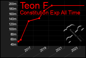 Total Graph of Teon F