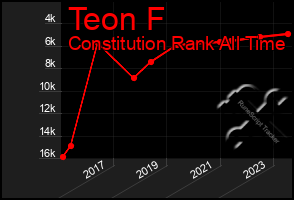 Total Graph of Teon F