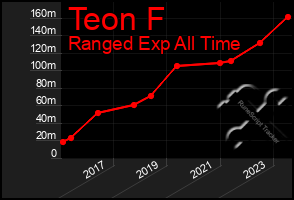 Total Graph of Teon F