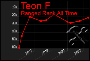 Total Graph of Teon F