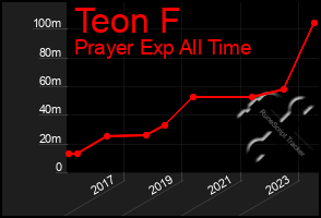 Total Graph of Teon F