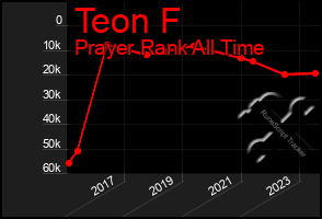 Total Graph of Teon F