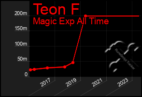 Total Graph of Teon F