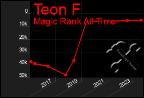 Total Graph of Teon F