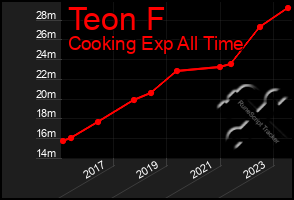 Total Graph of Teon F