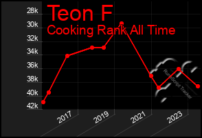 Total Graph of Teon F