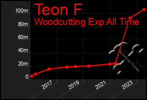 Total Graph of Teon F