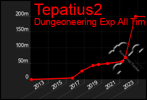 Total Graph of Tepatius2