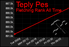 Total Graph of Teply Pes