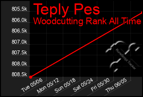 Total Graph of Teply Pes