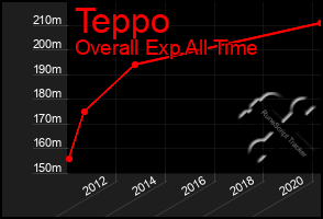 Total Graph of Teppo