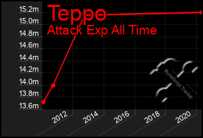 Total Graph of Teppo