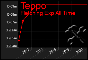 Total Graph of Teppo