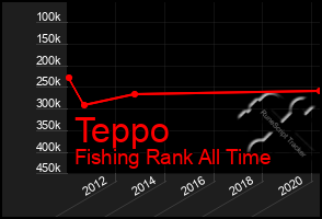 Total Graph of Teppo