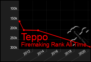 Total Graph of Teppo