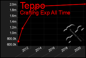 Total Graph of Teppo