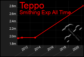 Total Graph of Teppo