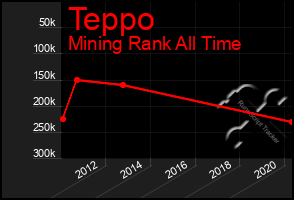 Total Graph of Teppo