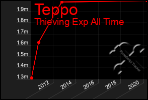 Total Graph of Teppo