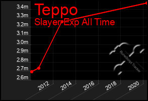 Total Graph of Teppo