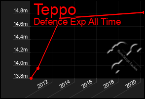 Total Graph of Teppo