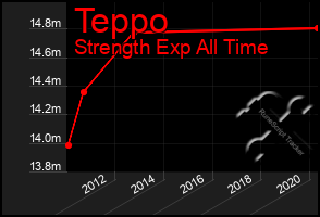 Total Graph of Teppo