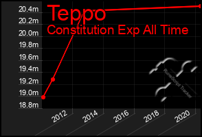 Total Graph of Teppo