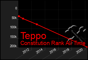 Total Graph of Teppo