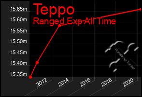 Total Graph of Teppo