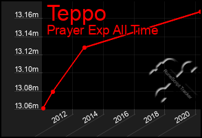 Total Graph of Teppo