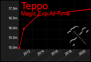 Total Graph of Teppo