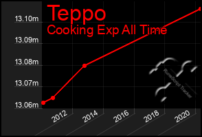 Total Graph of Teppo