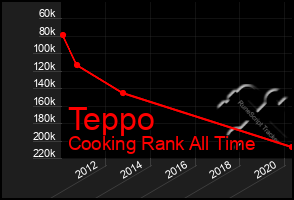 Total Graph of Teppo