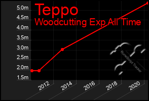 Total Graph of Teppo