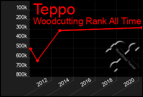 Total Graph of Teppo