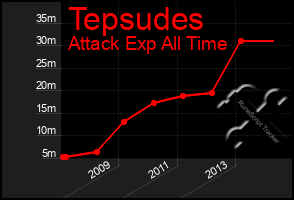 Total Graph of Tepsudes