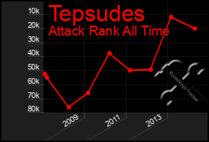 Total Graph of Tepsudes