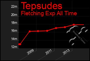 Total Graph of Tepsudes