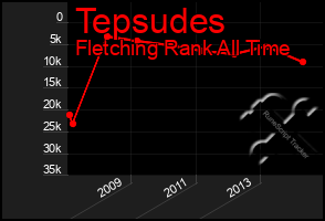 Total Graph of Tepsudes