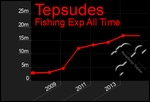 Total Graph of Tepsudes